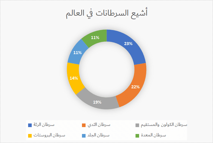 أشيع السرطانات في العالم