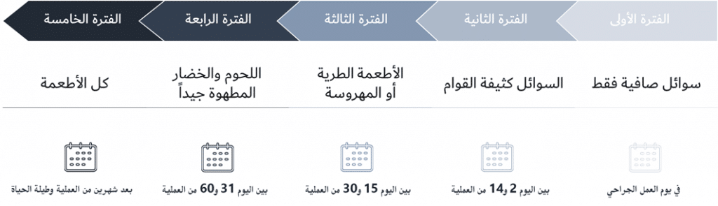 النظام الغذائي بعد عملية تكميم المعدة