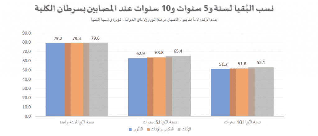 نسب البُقيا لسنة و5 سنوات و10 سنوات عند المصابين بسرطان الكلى-كم يعيش مريض سرطان الكلى