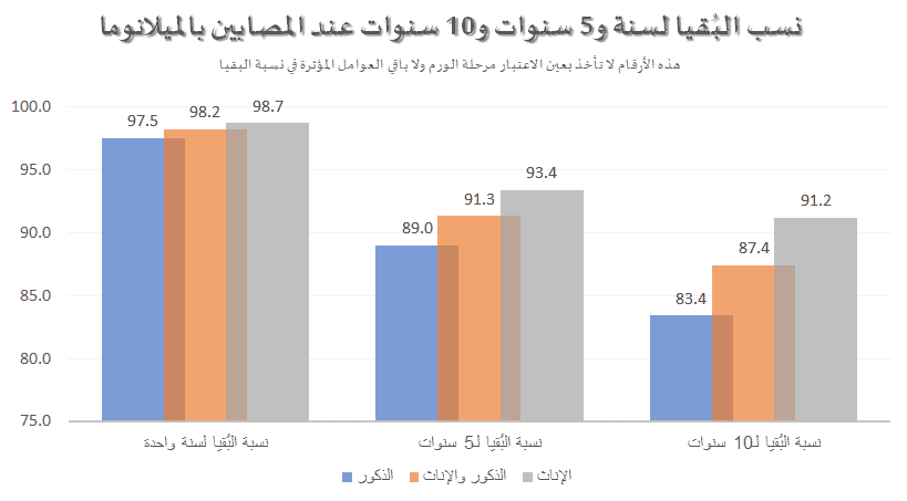 كم يعيش مريض الميلانوما